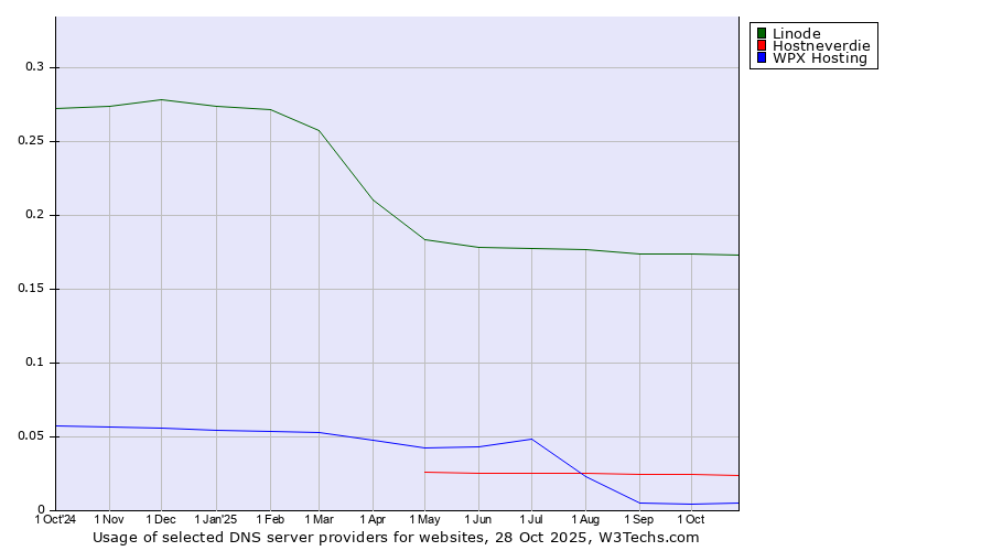 Historical trends in the usage of Linode vs. Hostneverdie vs. WPX Hosting
