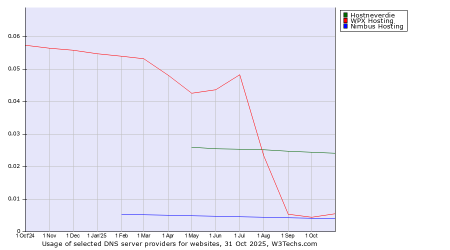 Historical trends in the usage of Hostneverdie vs. WPX Hosting vs. Nimbus Hosting
