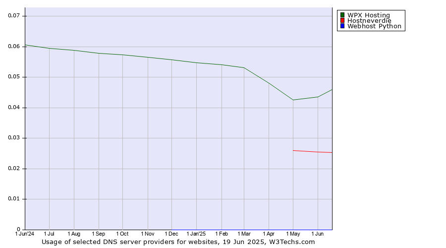 Historical trends in the usage of WPX Hosting vs. Hostneverdie vs. Webhost Python