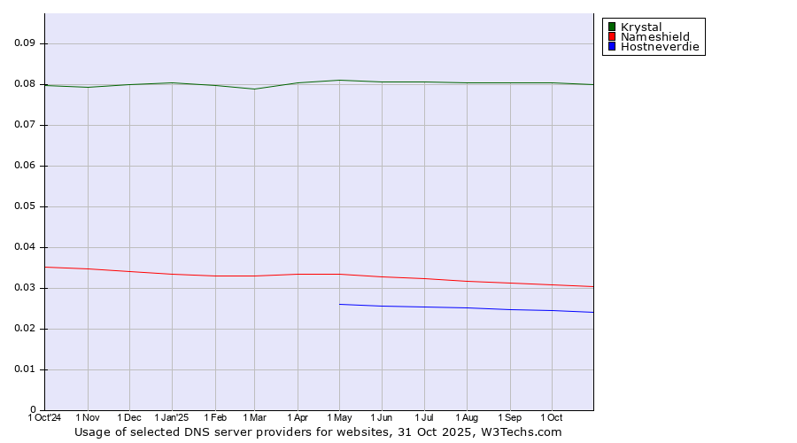 Historical trends in the usage of Krystal vs. Nameshield vs. Hostneverdie