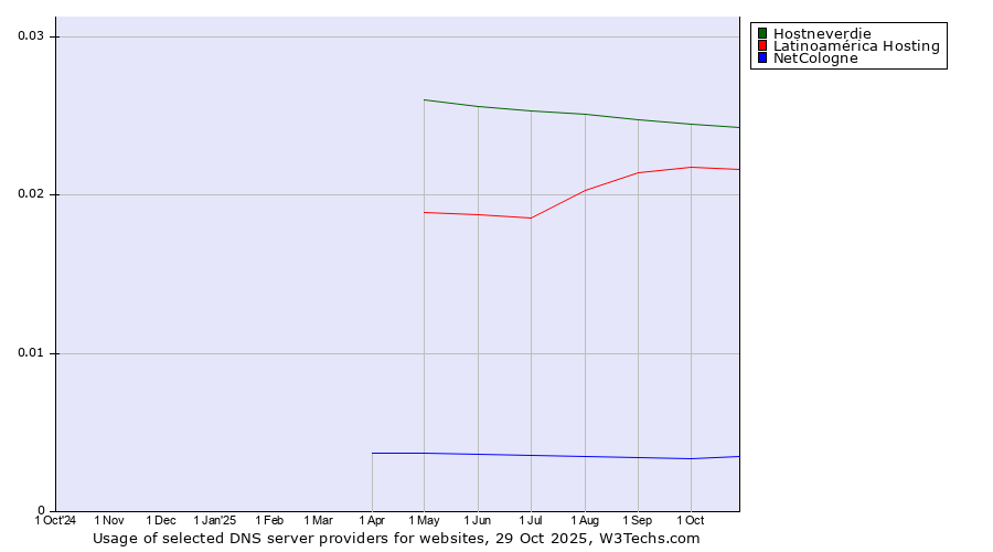 Historical trends in the usage of Hostneverdie vs. Latinoamérica Hosting vs. NetCologne
