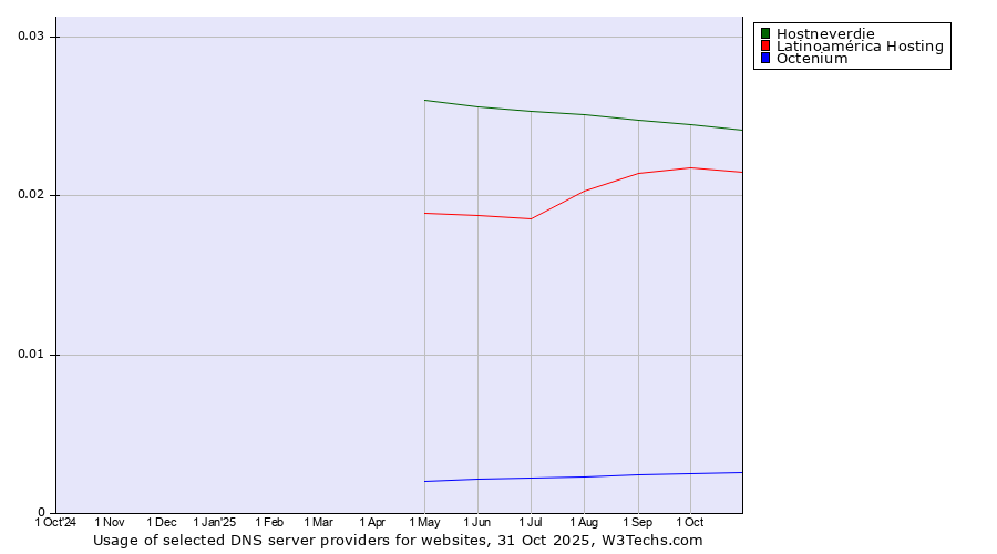 Historical trends in the usage of Hostneverdie vs. Latinoamérica Hosting vs. Octenium