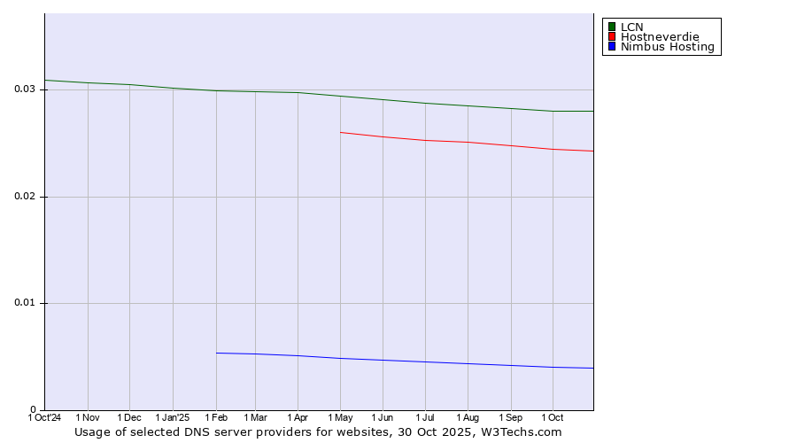 Historical trends in the usage of LCN vs. Hostneverdie vs. Nimbus Hosting