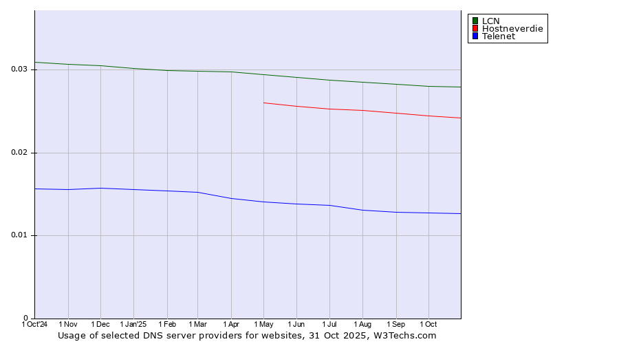 Historical trends in the usage of LCN vs. Hostneverdie vs. Telenet