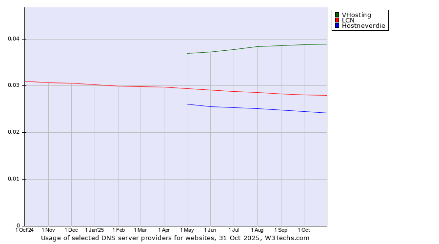 Historical trends in the usage of VHosting vs. LCN vs. Hostneverdie