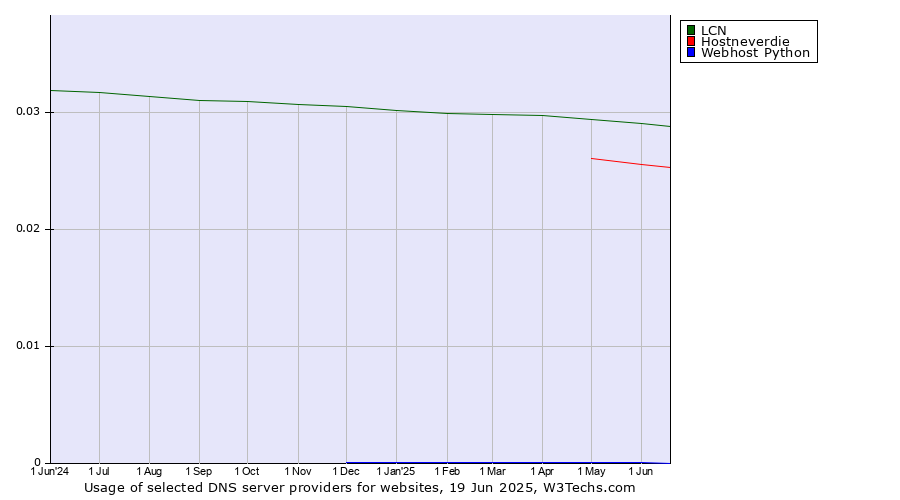 Historical trends in the usage of LCN vs. Hostneverdie vs. Webhost Python