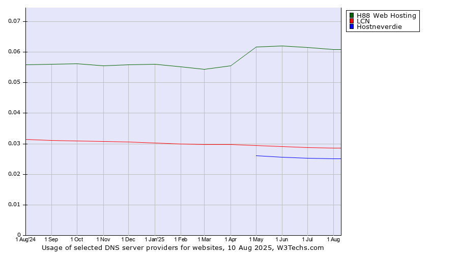 Historical trends in the usage of H88 Web Hosting vs. LCN vs. Hostneverdie