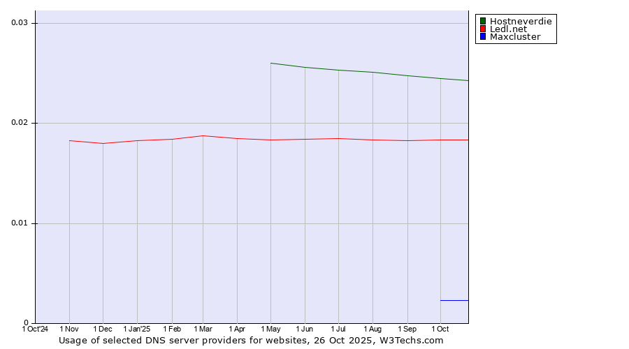 Historical trends in the usage of Hostneverdie vs. Ledl.net vs. Maxcluster