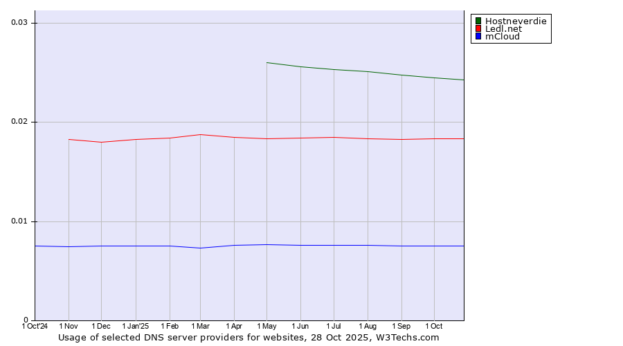 Historical trends in the usage of Hostneverdie vs. Ledl.net vs. mCloud