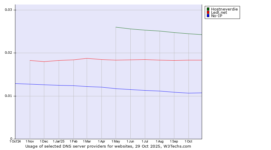 Historical trends in the usage of Hostneverdie vs. Ledl.net vs. No-IP
