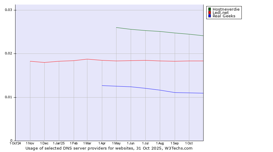 Historical trends in the usage of Hostneverdie vs. Ledl.net vs. Real Geeks