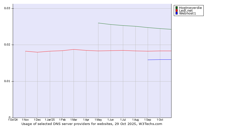 Historical trends in the usage of Hostneverdie vs. Ledl.net vs. Webhost1