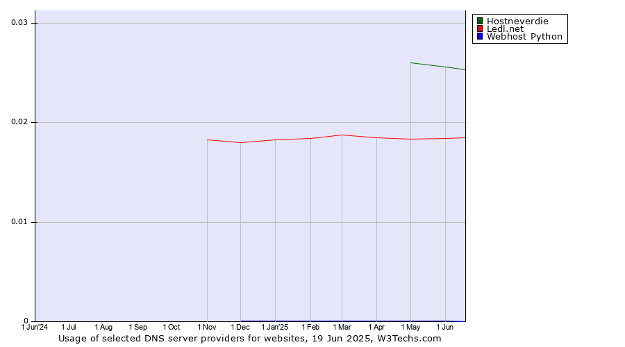 Historical trends in the usage of Hostneverdie vs. Ledl.net vs. Webhost Python