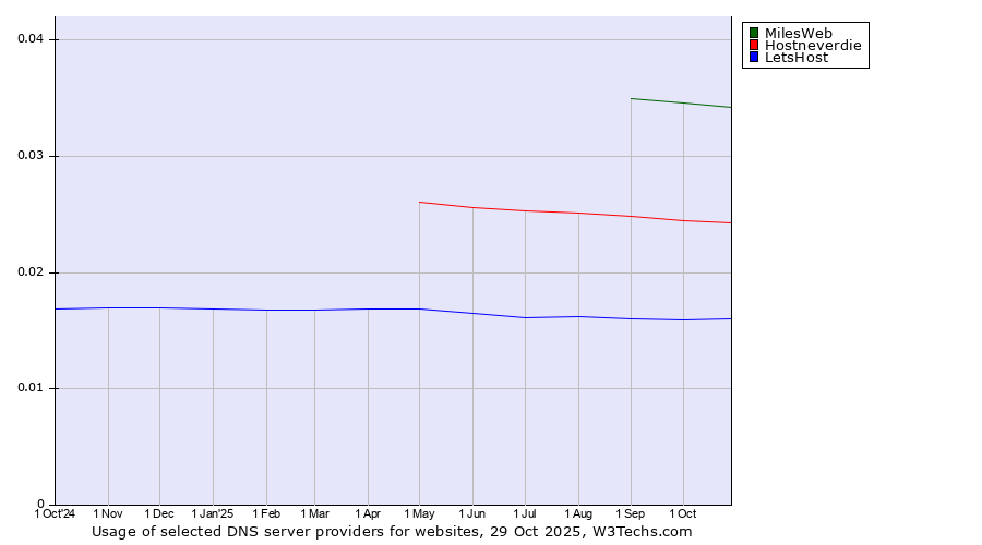 Historical trends in the usage of MilesWeb vs. Hostneverdie vs. LetsHost