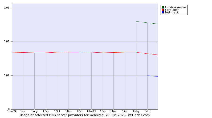 Historical trends in the usage of Hostneverdie vs. LetsHost vs. Netmark