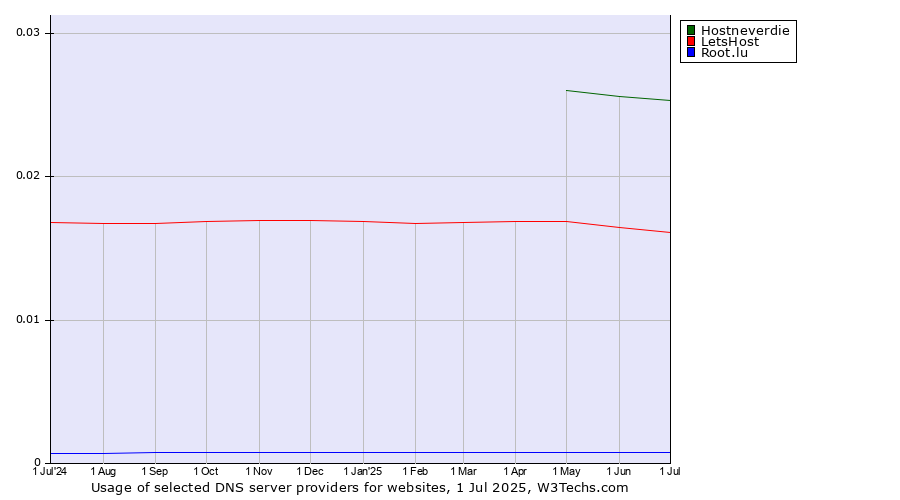 Historical trends in the usage of Hostneverdie vs. LetsHost vs. Root.lu