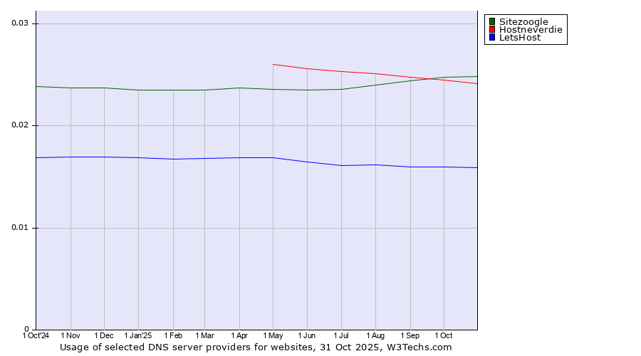Historical trends in the usage of Sitezoogle vs. Hostneverdie vs. LetsHost
