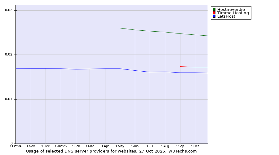 Historical trends in the usage of Hostneverdie vs. Timme Hosting vs. LetsHost