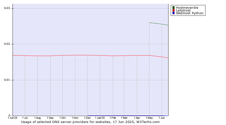 Historical trends in the usage of Hostneverdie vs. LetsHost vs. Webhost Python