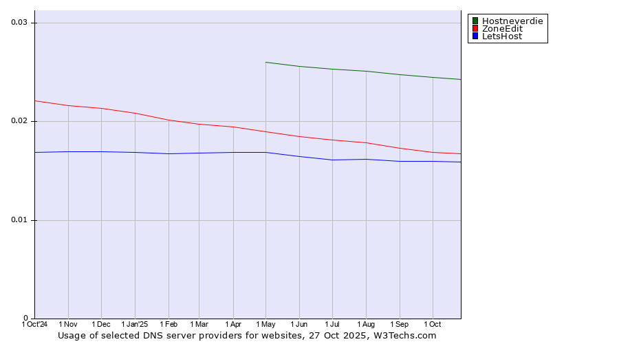 Historical trends in the usage of Hostneverdie vs. ZoneEdit vs. LetsHost