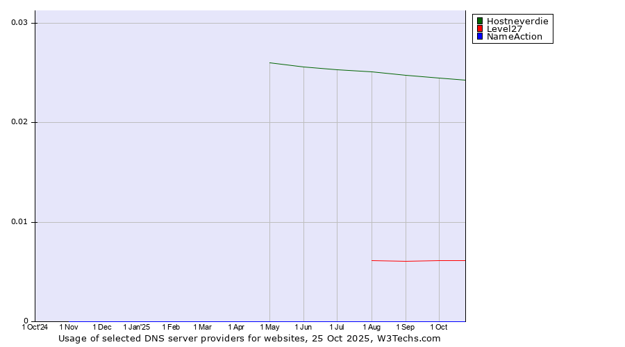 Historical trends in the usage of Hostneverdie vs. Level27 vs. NameAction