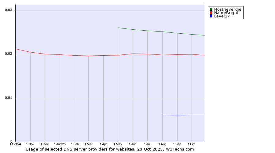 Historical trends in the usage of Hostneverdie vs. NameBright vs. Level27
