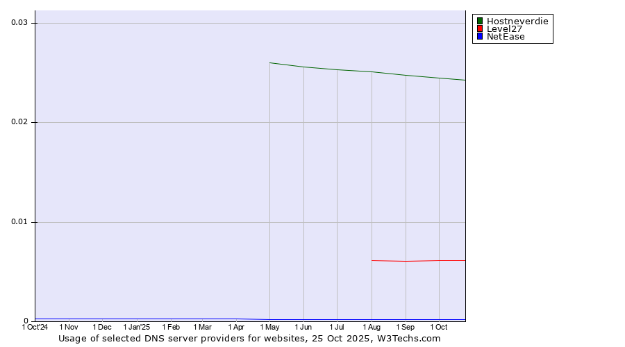 Historical trends in the usage of Hostneverdie vs. Level27 vs. NetEase