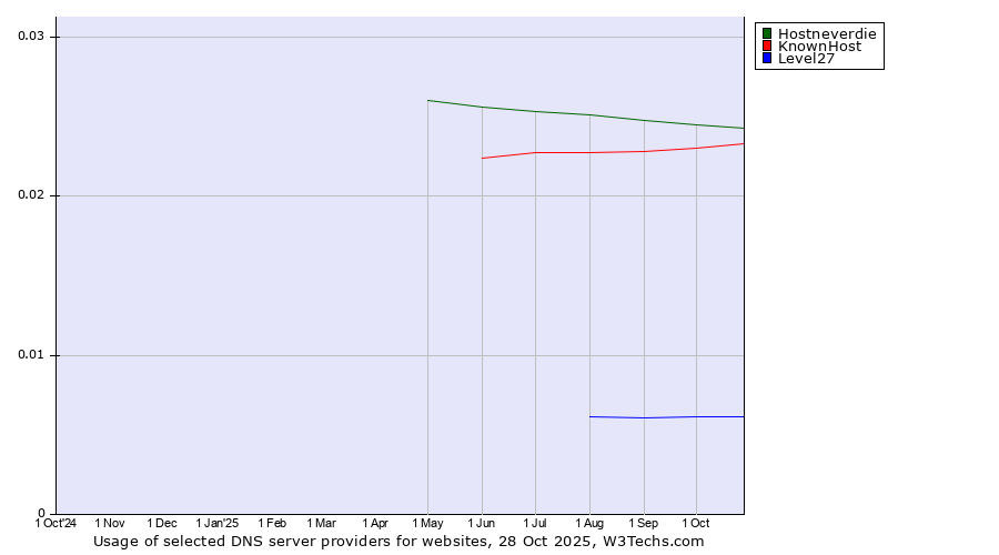 Historical trends in the usage of Hostneverdie vs. KnownHost vs. Level27