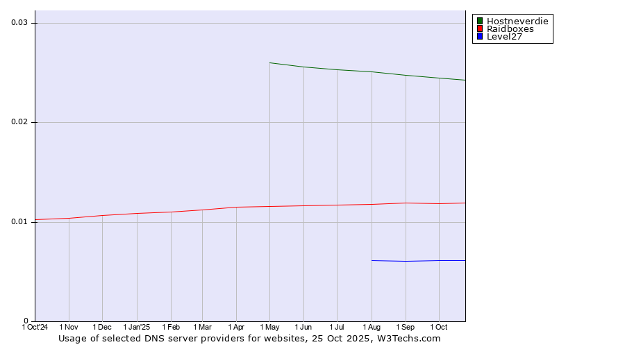 Historical trends in the usage of Hostneverdie vs. Raidboxes vs. Level27