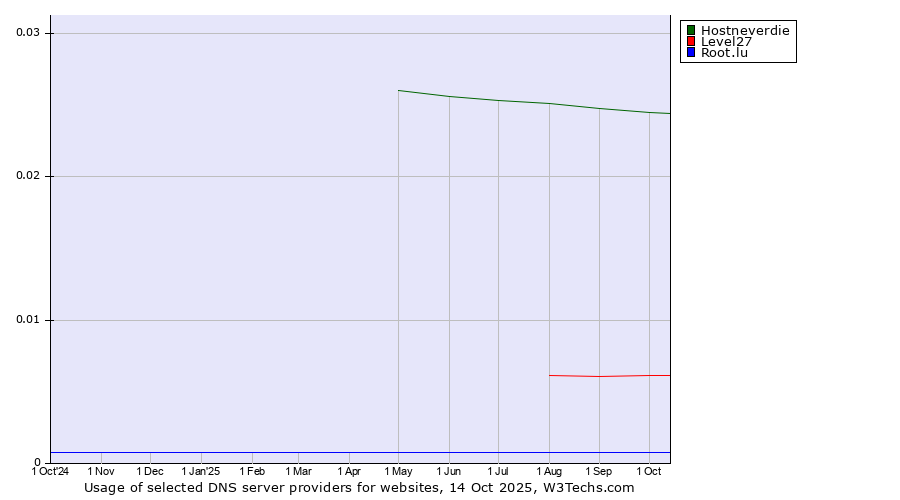 Historical trends in the usage of Hostneverdie vs. Level27 vs. Root.lu