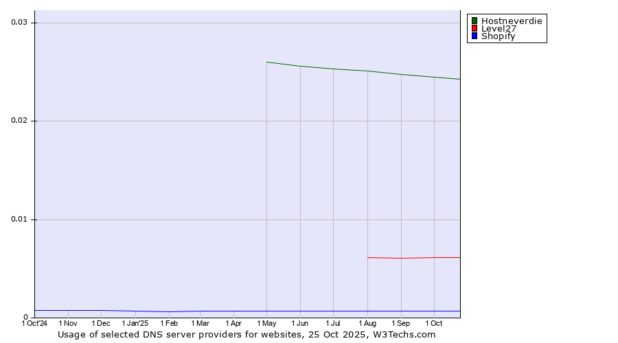 Historical trends in the usage of Hostneverdie vs. Level27 vs. Shopify