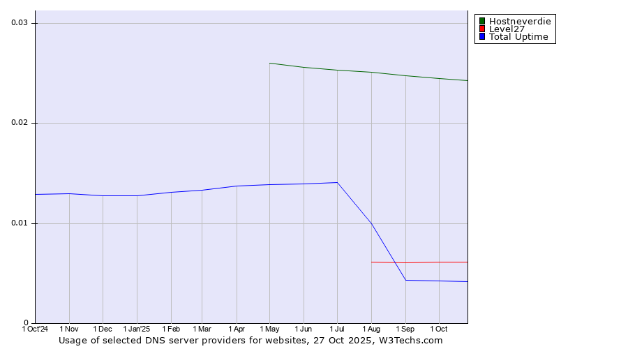 Historical trends in the usage of Hostneverdie vs. Level27 vs. Total Uptime