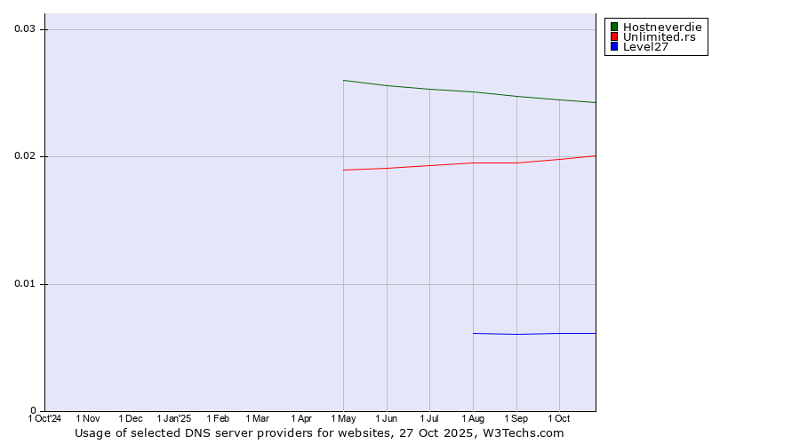 Historical trends in the usage of Hostneverdie vs. Unlimited.rs vs. Level27