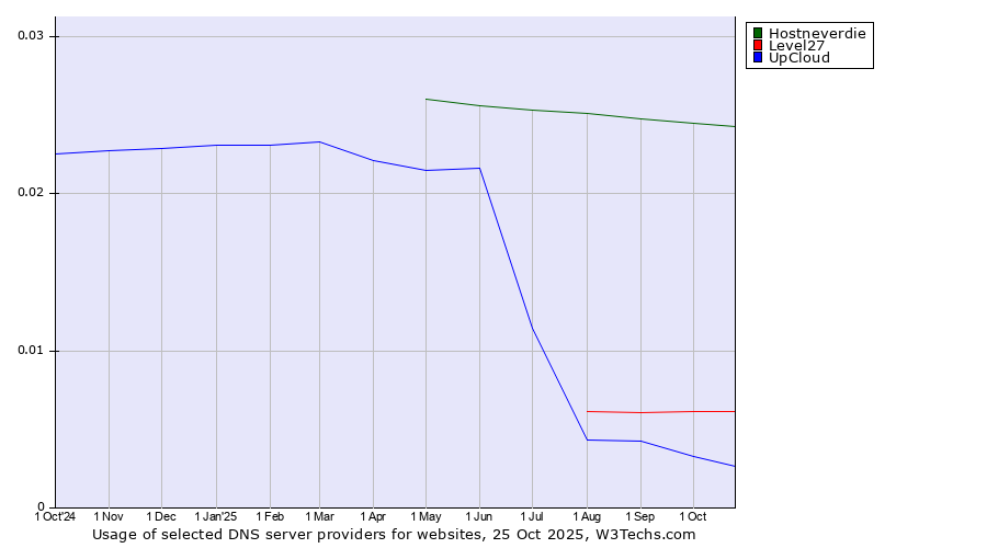 Historical trends in the usage of Hostneverdie vs. Level27 vs. UpCloud