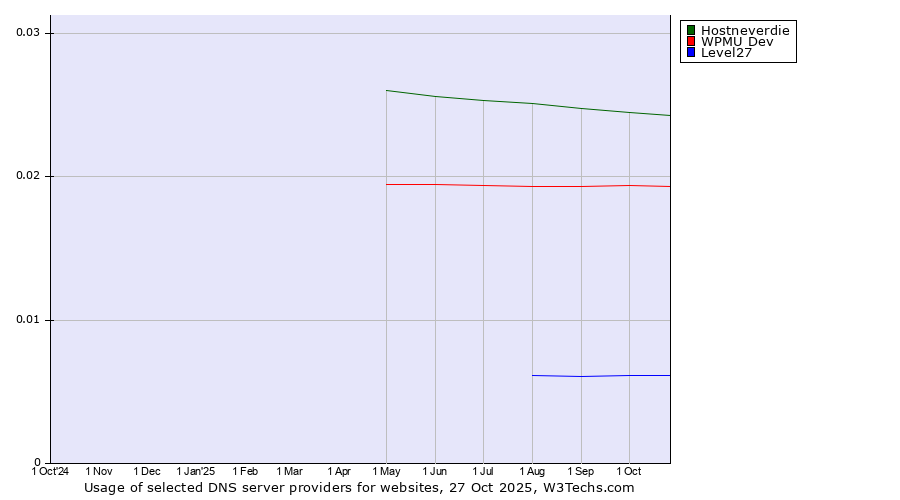 Historical trends in the usage of Hostneverdie vs. WPMU Dev vs. Level27
