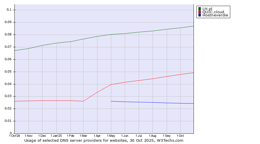 Historical trends in the usage of LH.pl vs. QUIC.cloud vs. Hostneverdie