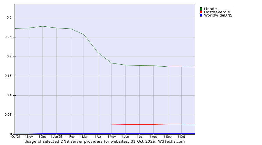 Historical trends in the usage of Linode vs. Hostneverdie vs. WorldwideDNS