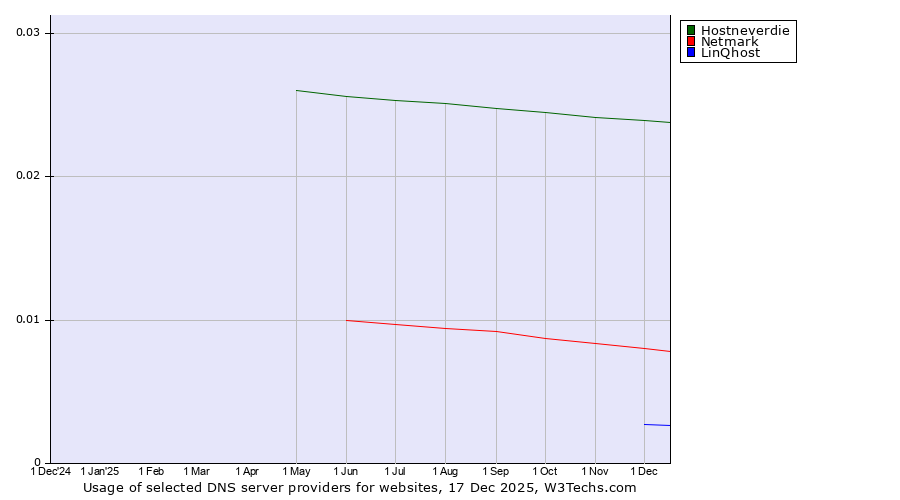 Historical trends in the usage of Hostneverdie vs. Netmark vs. LinQhost