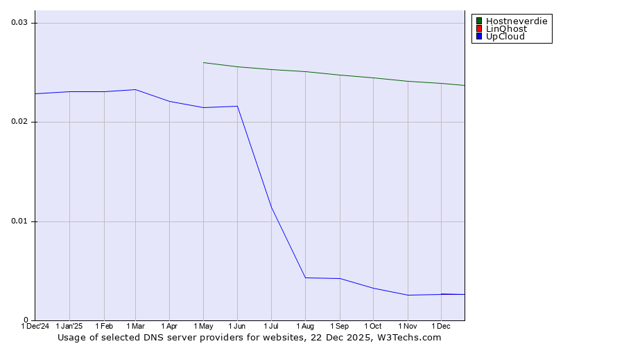 Historical trends in the usage of Hostneverdie vs. LinQhost vs. UpCloud