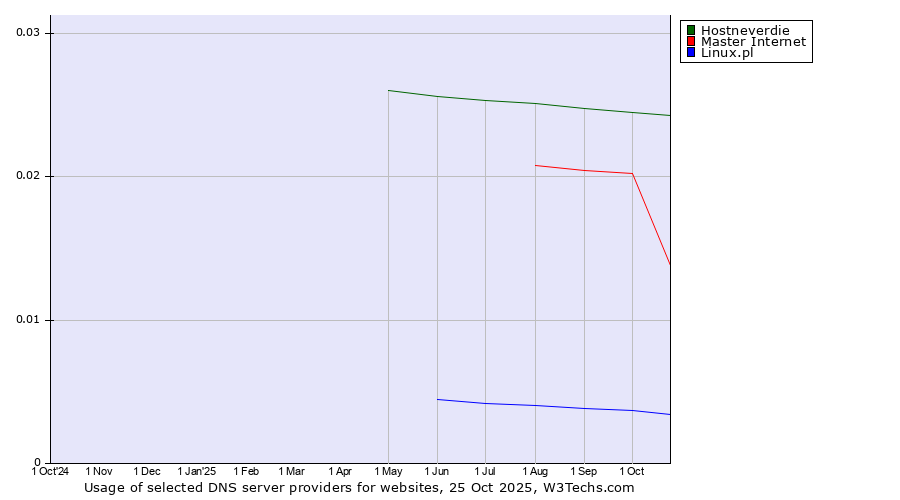 Historical trends in the usage of Hostneverdie vs. Master Internet vs. Linux.pl
