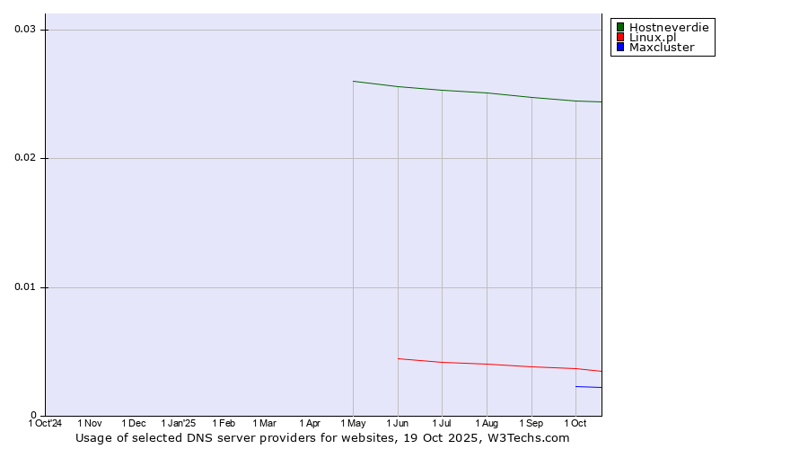Historical trends in the usage of Hostneverdie vs. Linux.pl vs. Maxcluster