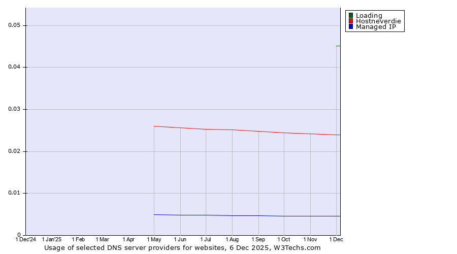 Historical trends in the usage of Loading vs. Hostneverdie vs. Managed IP