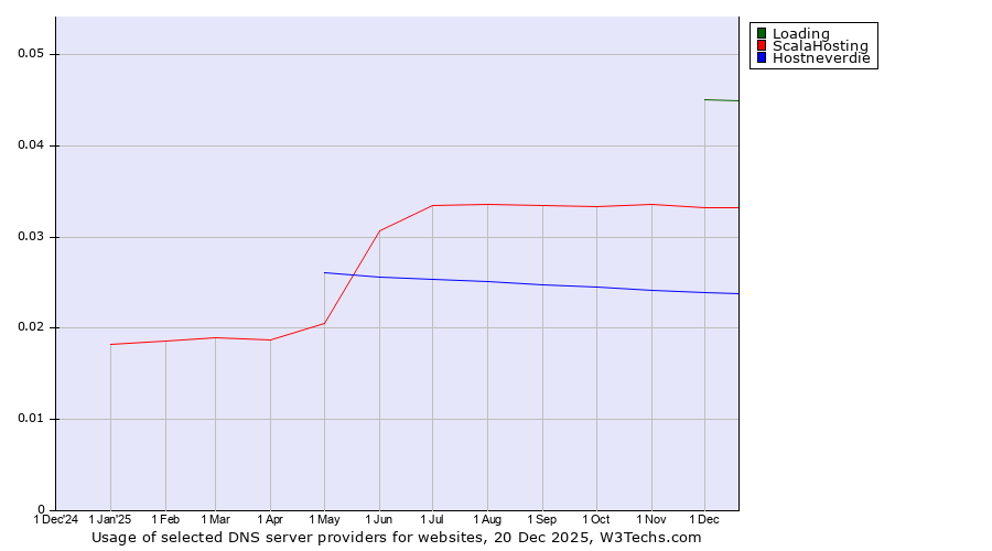 Historical trends in the usage of Loading vs. ScalaHosting vs. Hostneverdie