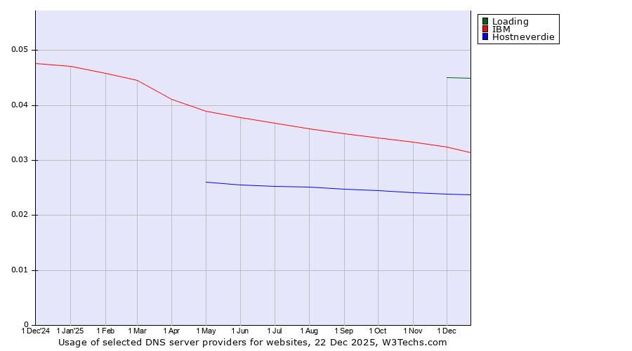 Historical trends in the usage of Loading vs. IBM vs. Hostneverdie