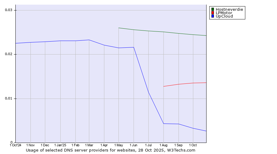 Historical trends in the usage of Hostneverdie vs. LPMotor vs. UpCloud