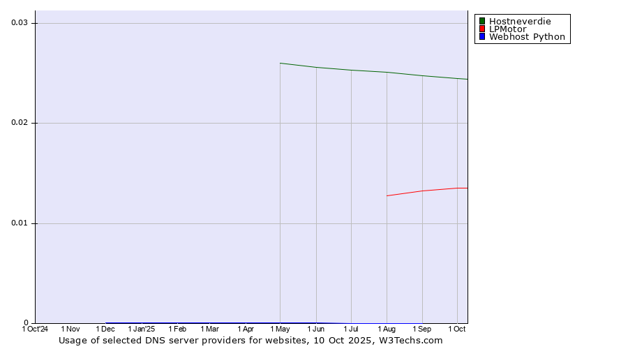 Historical trends in the usage of Hostneverdie vs. LPMotor vs. Webhost Python