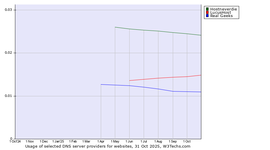 Historical trends in the usage of Hostneverdie vs. LucusHost vs. Real Geeks