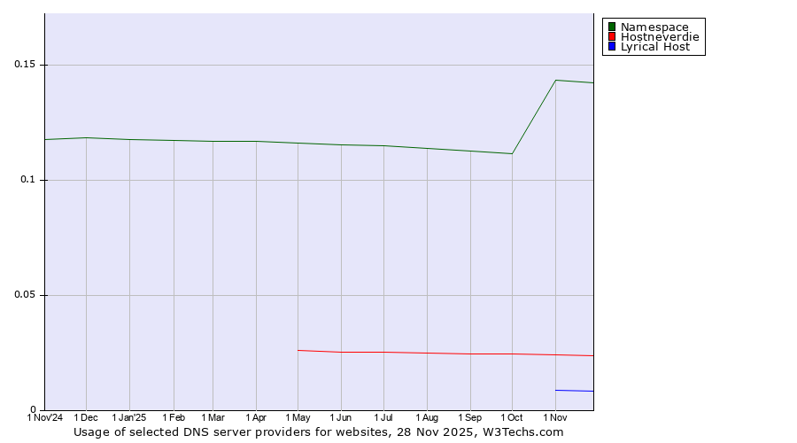Historical trends in the usage of Namespace vs. Hostneverdie vs. Lyrical Host