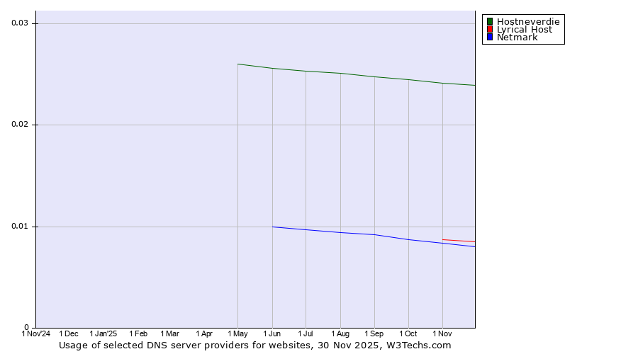 Historical trends in the usage of Hostneverdie vs. Lyrical Host vs. Netmark
