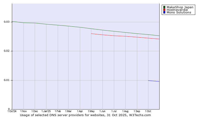 Historical trends in the usage of MakeShop Japan vs. Hostneverdie vs. Mono Solutions